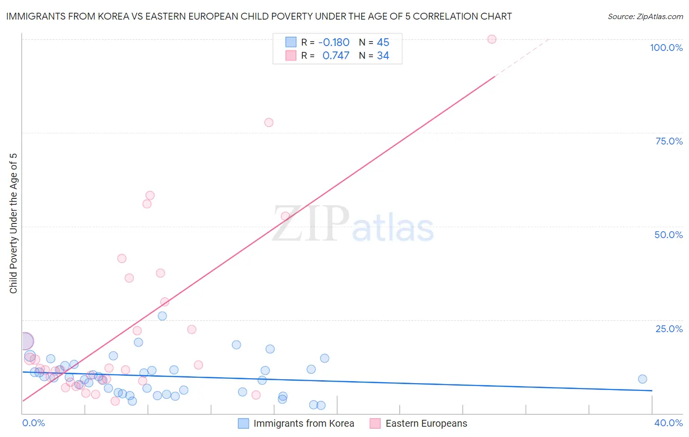 Immigrants from Korea vs Eastern European Child Poverty Under the Age of 5