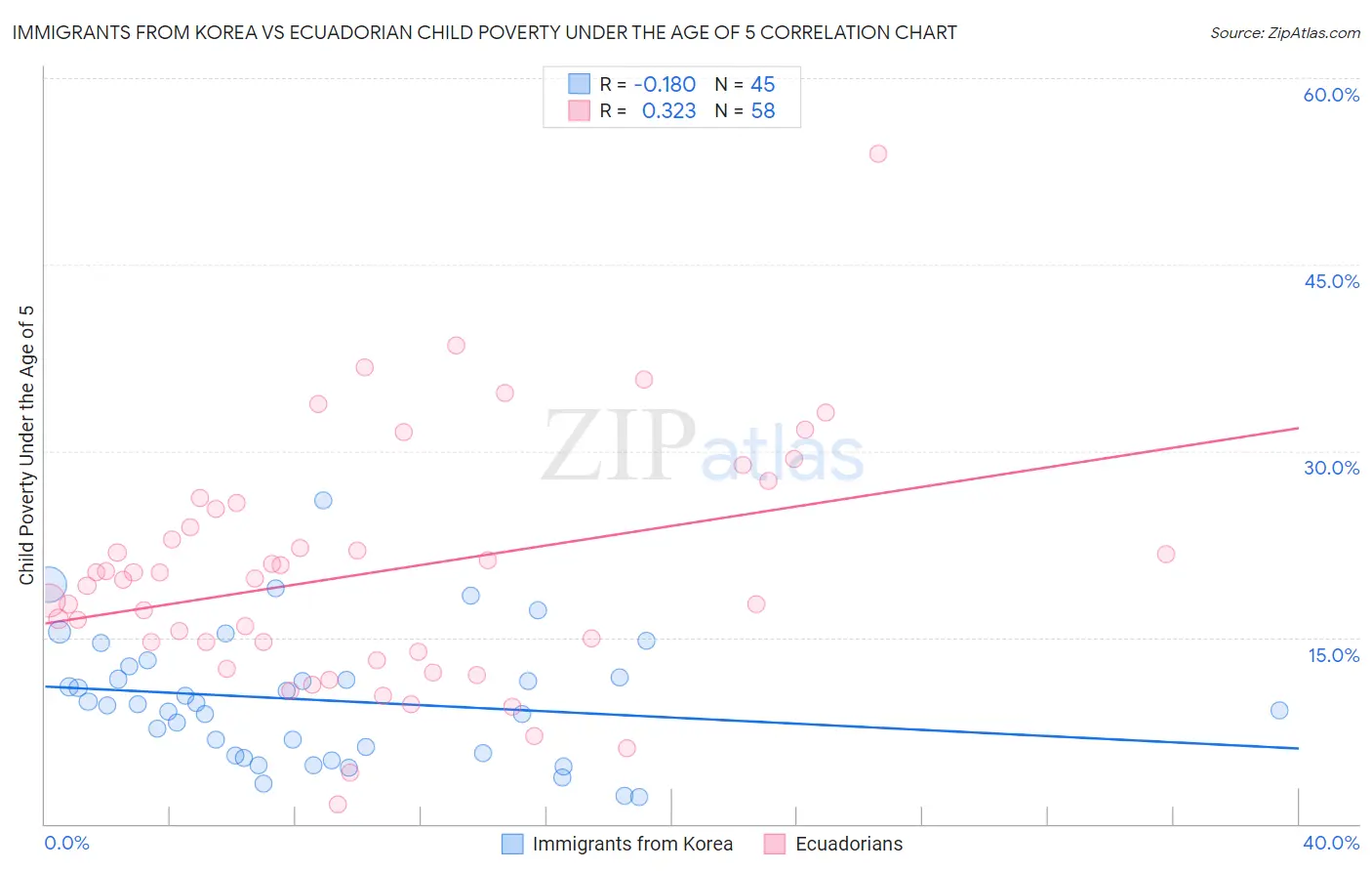 Immigrants from Korea vs Ecuadorian Child Poverty Under the Age of 5