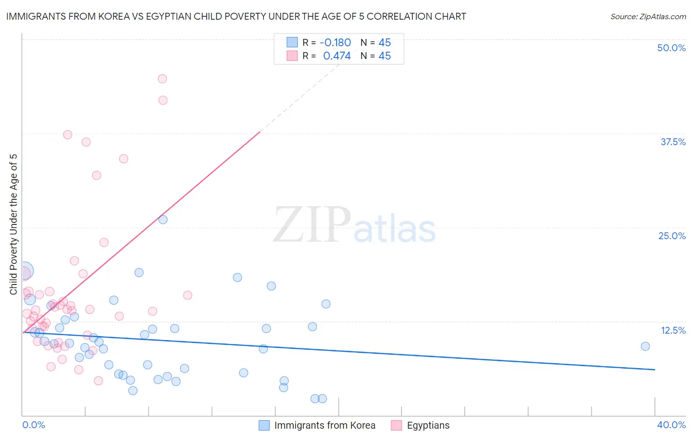 Immigrants from Korea vs Egyptian Child Poverty Under the Age of 5