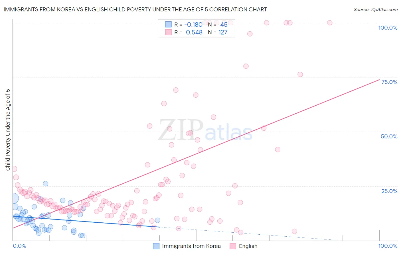 Immigrants from Korea vs English Child Poverty Under the Age of 5