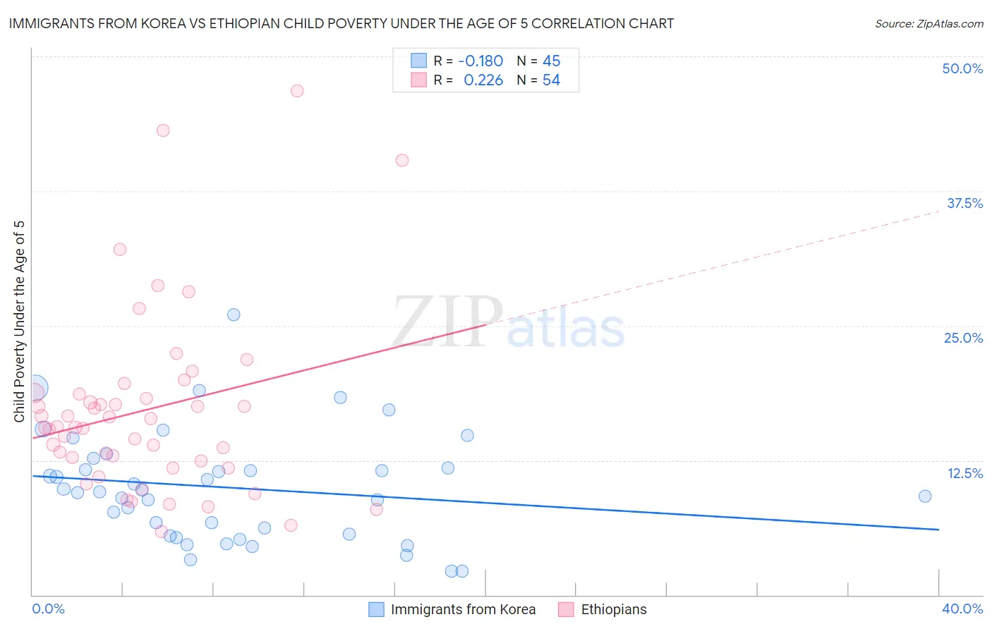 Immigrants from Korea vs Ethiopian Child Poverty Under the Age of 5