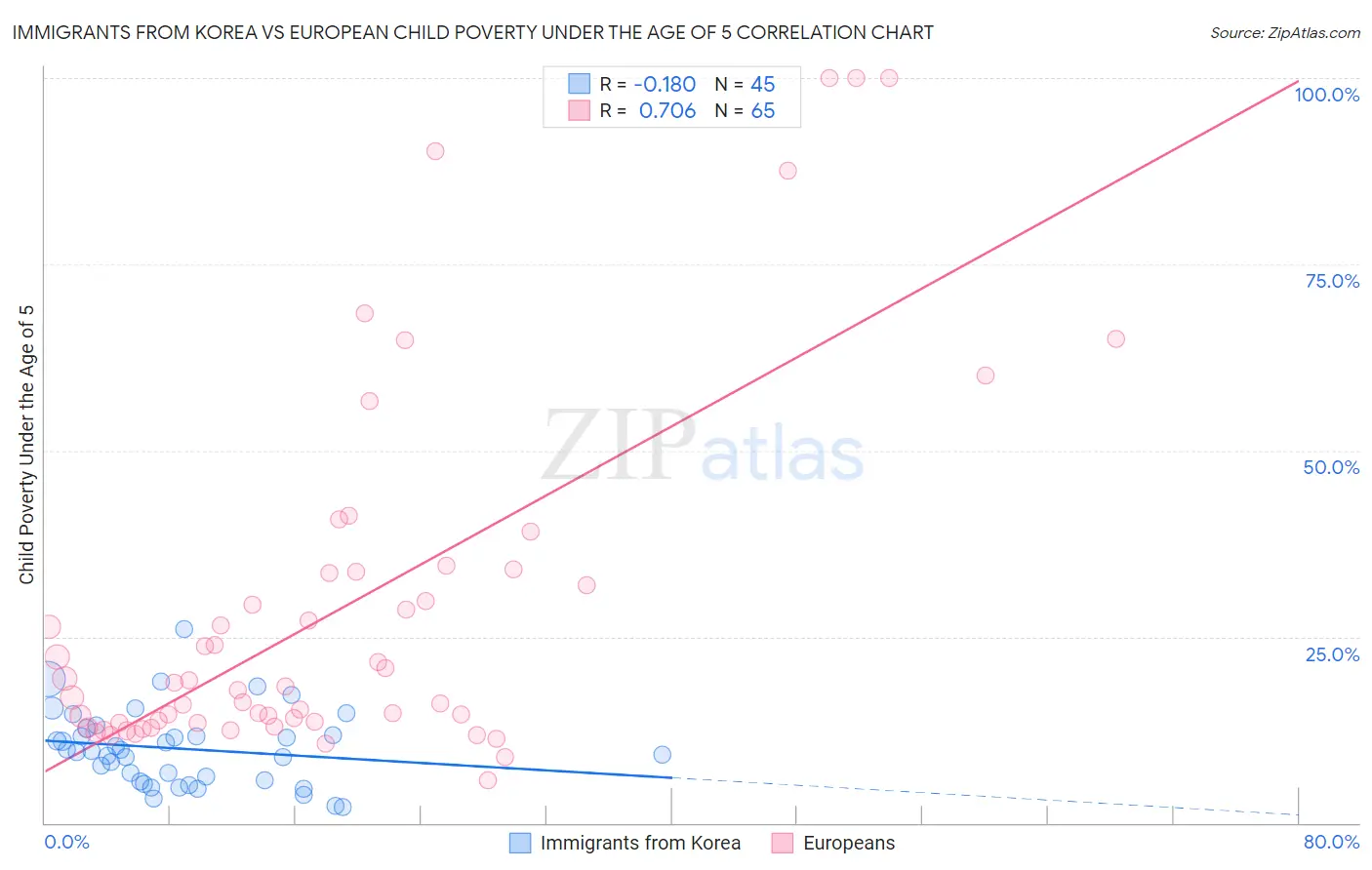 Immigrants from Korea vs European Child Poverty Under the Age of 5