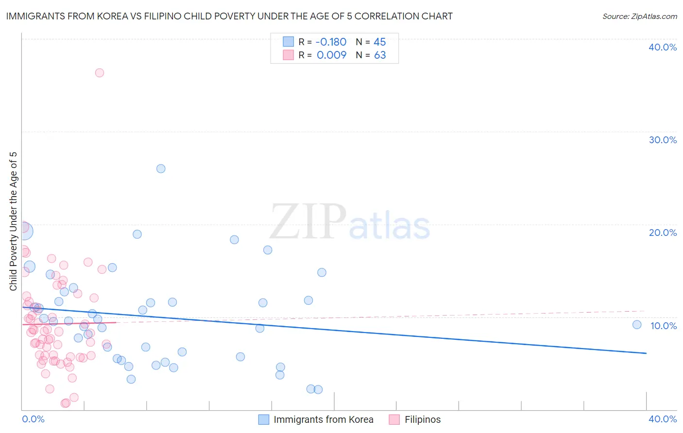 Immigrants from Korea vs Filipino Child Poverty Under the Age of 5