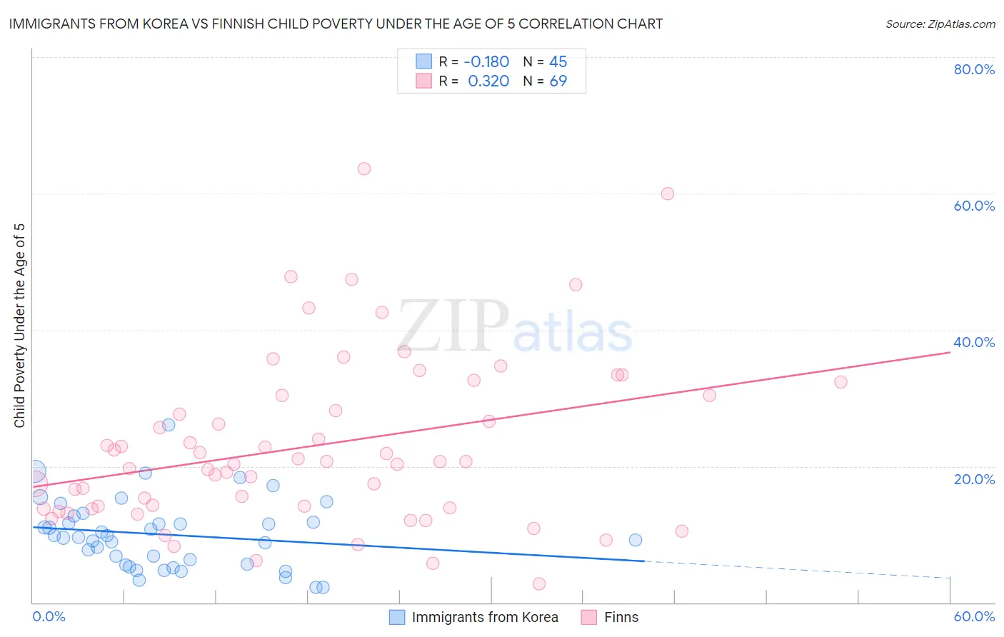 Immigrants from Korea vs Finnish Child Poverty Under the Age of 5