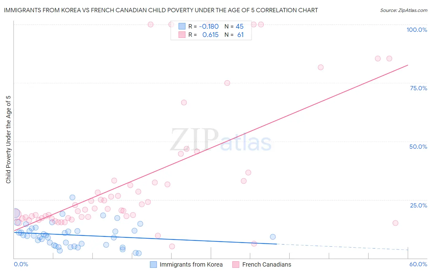 Immigrants from Korea vs French Canadian Child Poverty Under the Age of 5