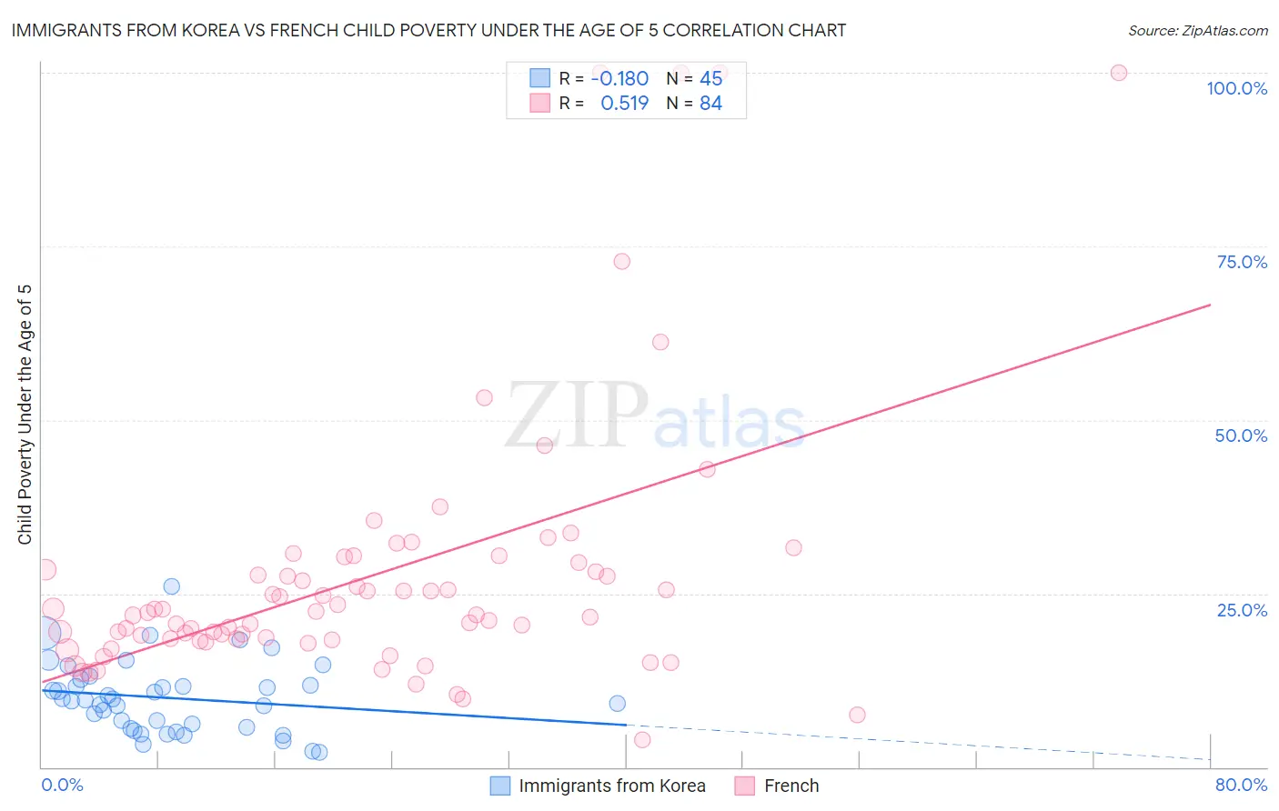 Immigrants from Korea vs French Child Poverty Under the Age of 5