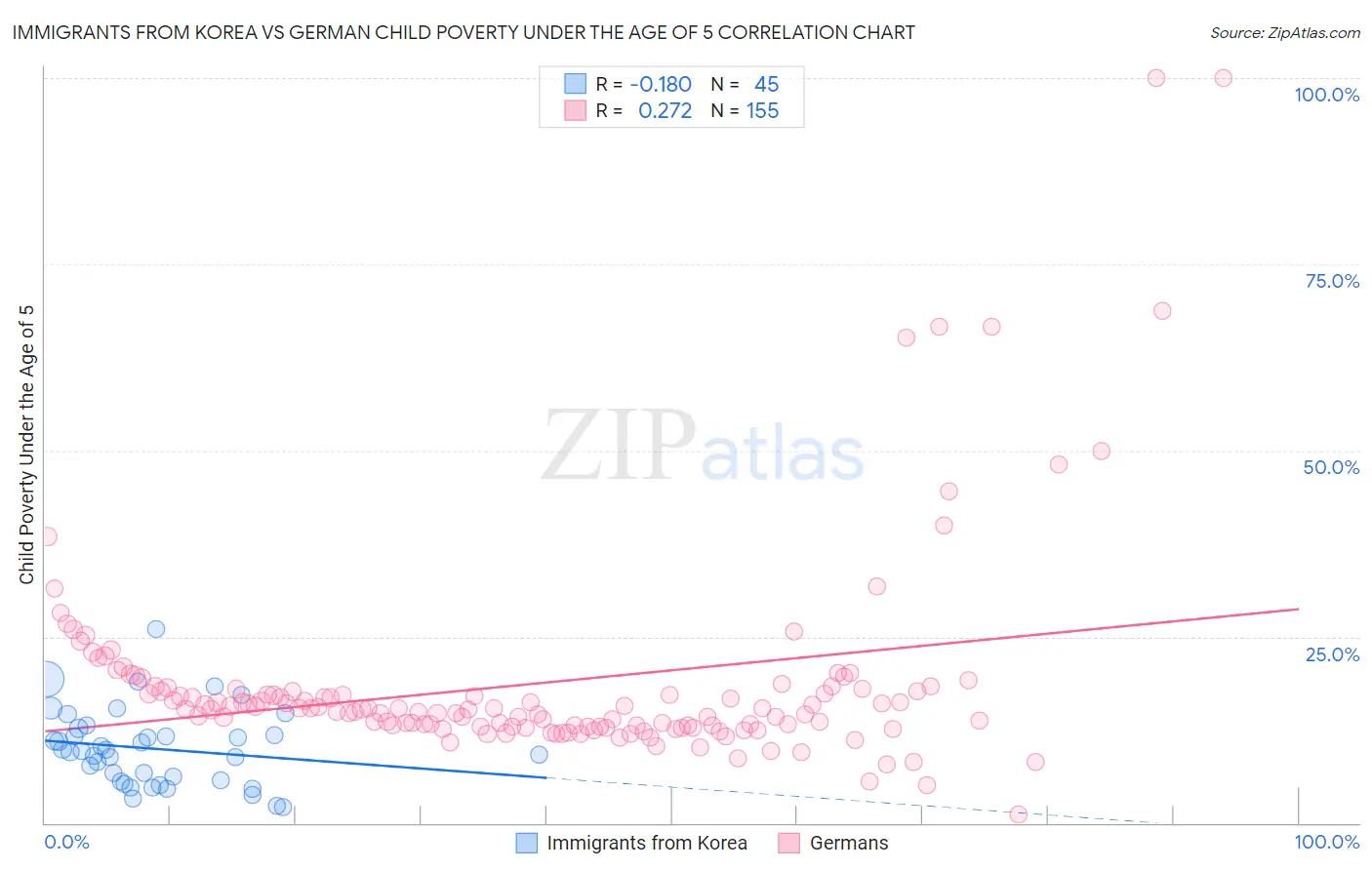 Immigrants from Korea vs German Child Poverty Under the Age of 5