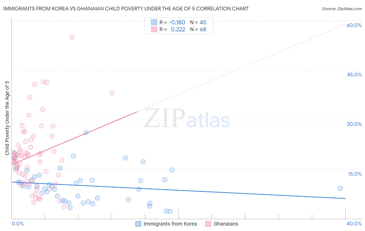 Immigrants from Korea vs Ghanaian Child Poverty Under the Age of 5