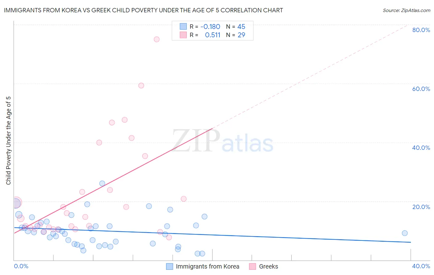 Immigrants from Korea vs Greek Child Poverty Under the Age of 5
