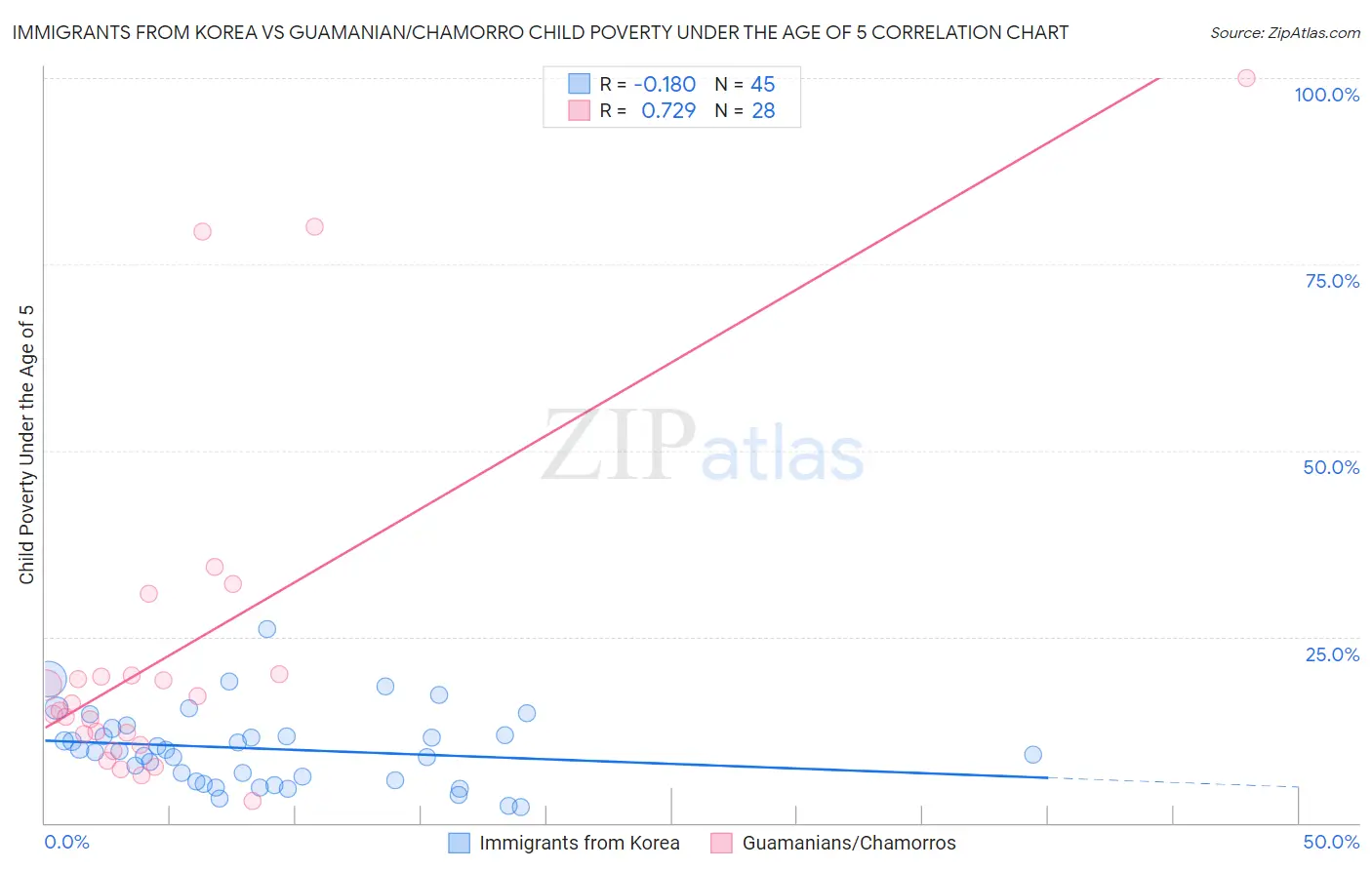 Immigrants from Korea vs Guamanian/Chamorro Child Poverty Under the Age of 5