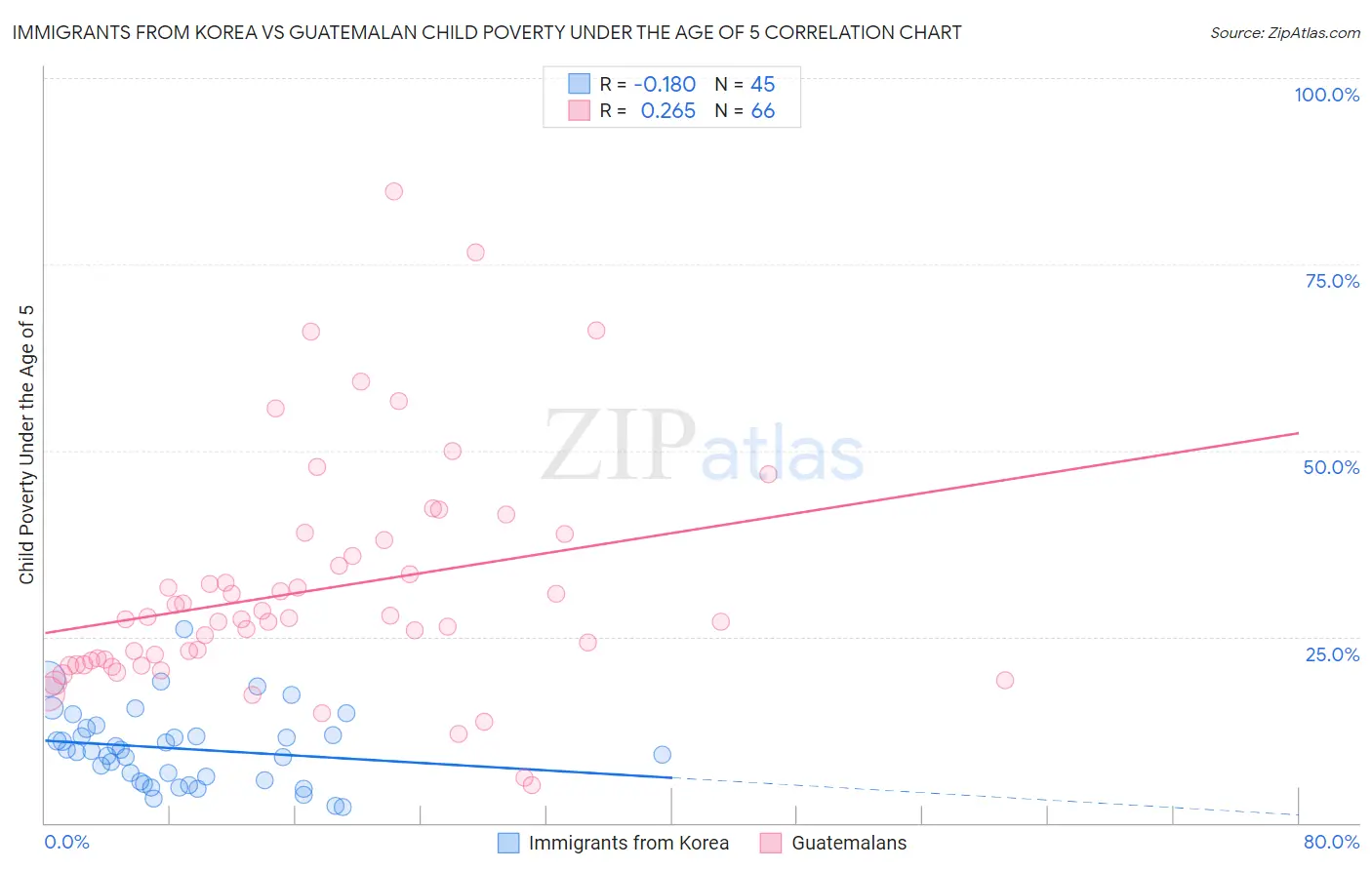 Immigrants from Korea vs Guatemalan Child Poverty Under the Age of 5