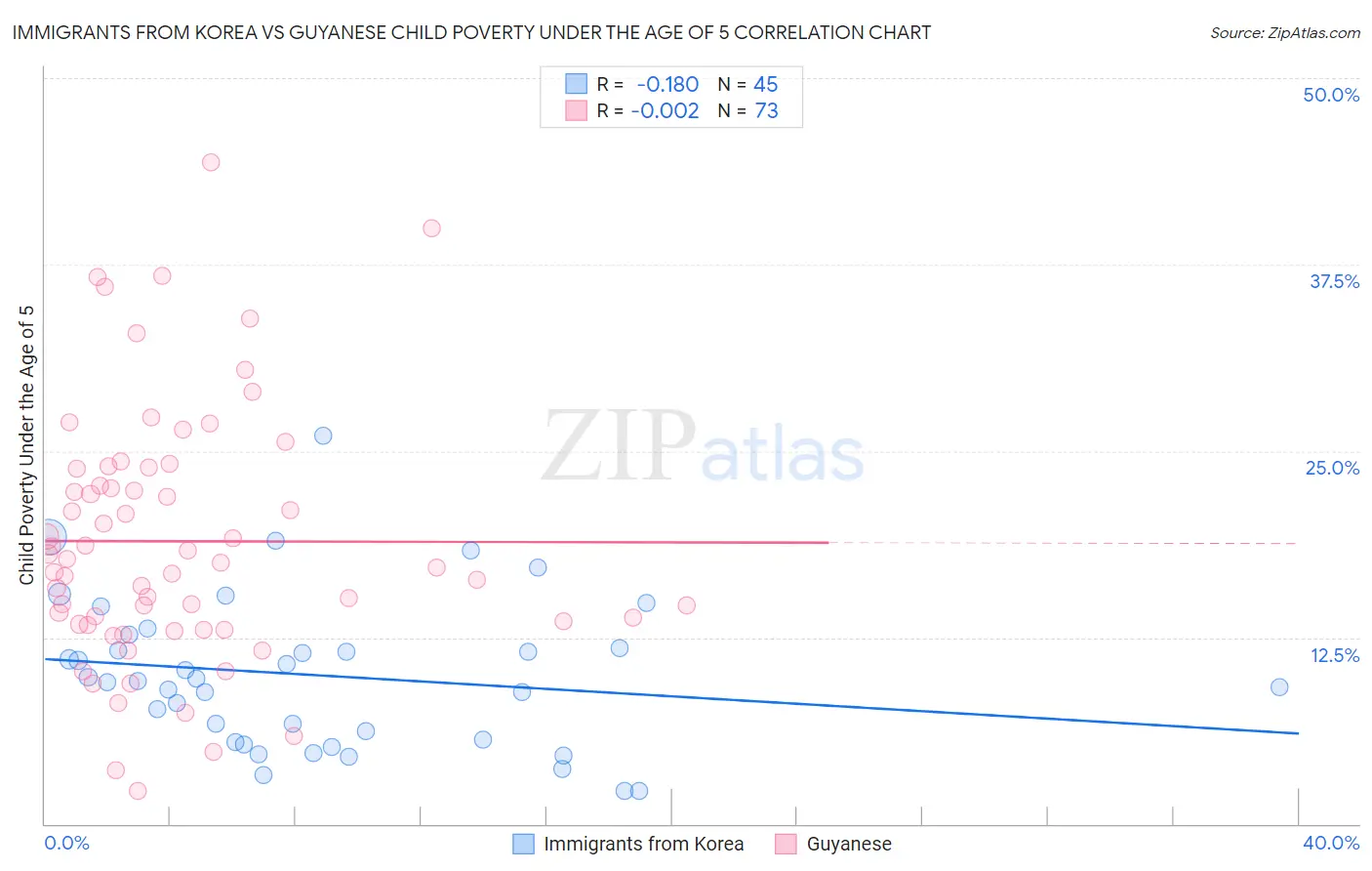 Immigrants from Korea vs Guyanese Child Poverty Under the Age of 5