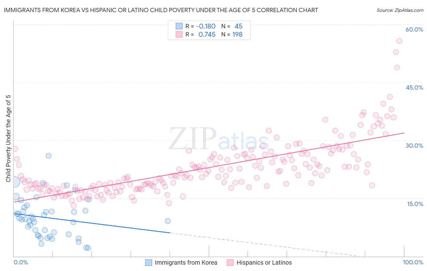Immigrants from Korea vs Hispanic or Latino Child Poverty Under the Age of 5