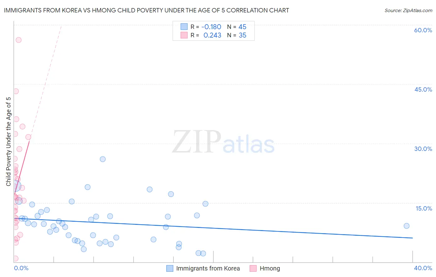 Immigrants from Korea vs Hmong Child Poverty Under the Age of 5