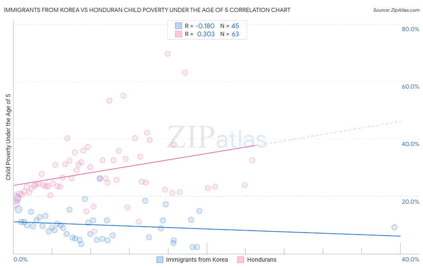 Immigrants from Korea vs Honduran Child Poverty Under the Age of 5