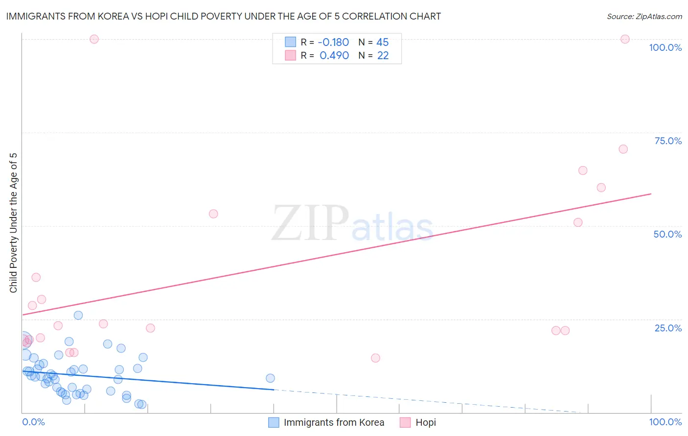 Immigrants from Korea vs Hopi Child Poverty Under the Age of 5