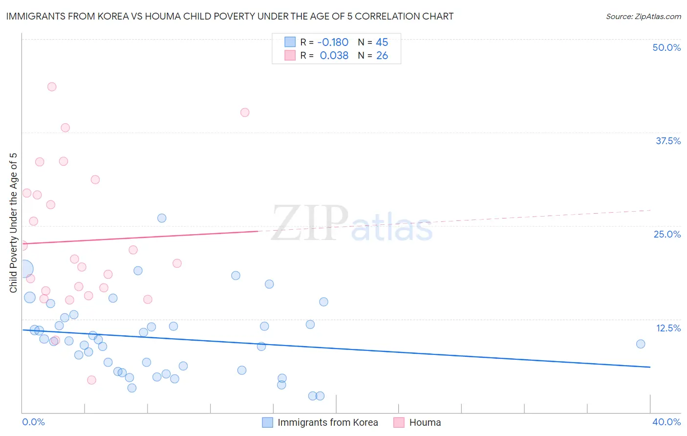 Immigrants from Korea vs Houma Child Poverty Under the Age of 5