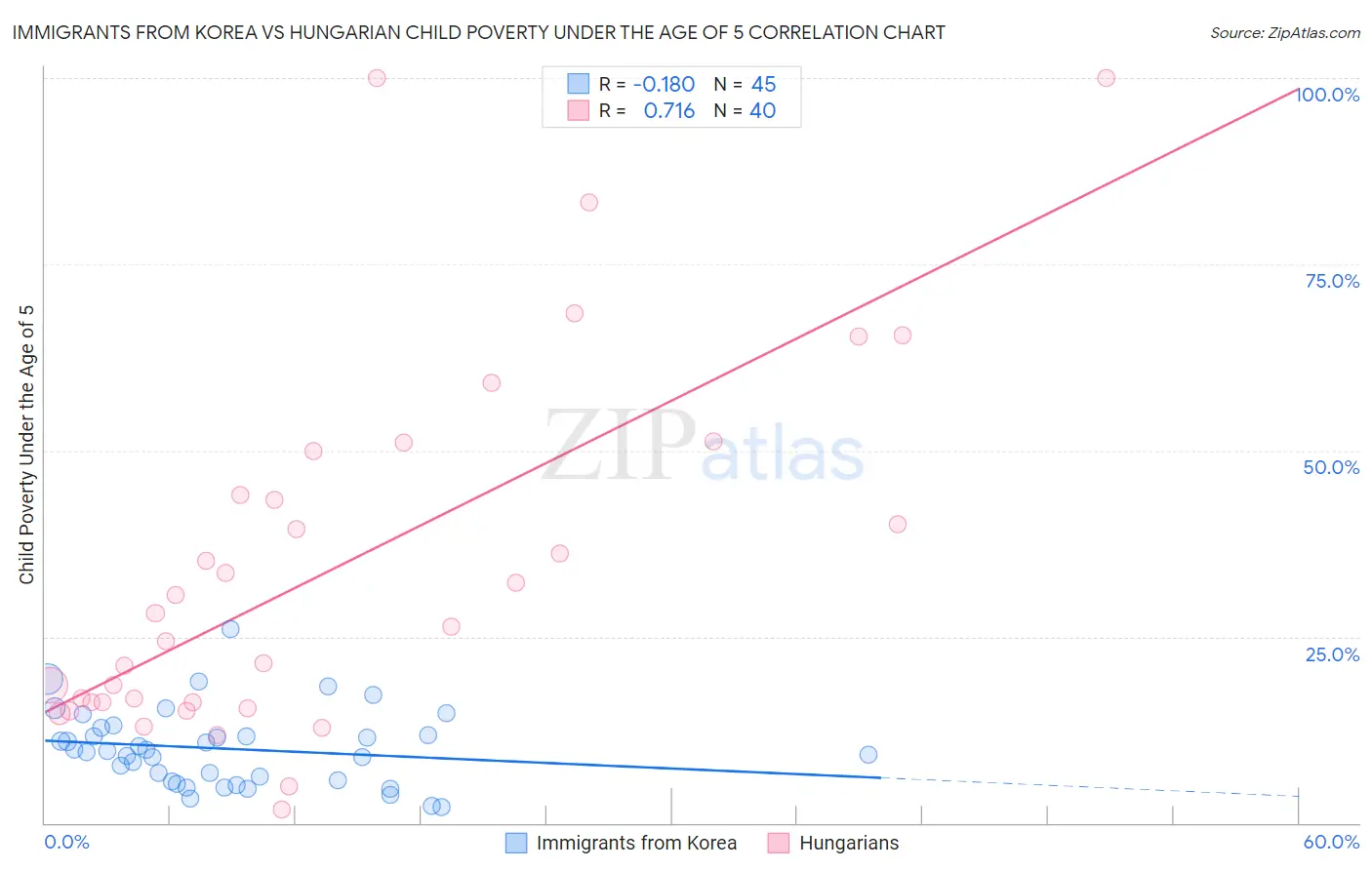 Immigrants from Korea vs Hungarian Child Poverty Under the Age of 5