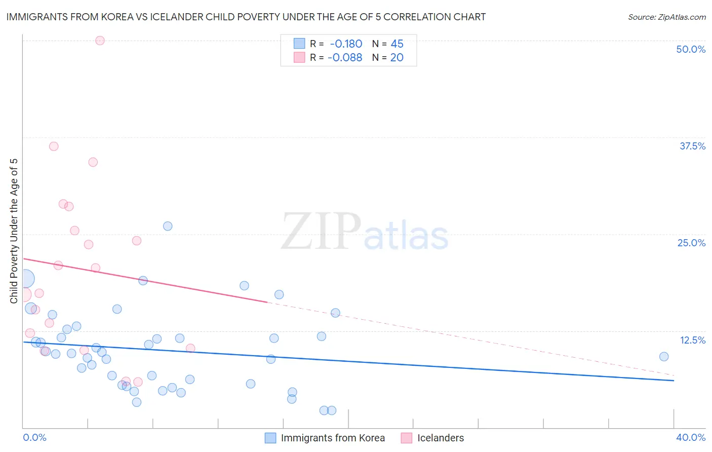 Immigrants from Korea vs Icelander Child Poverty Under the Age of 5