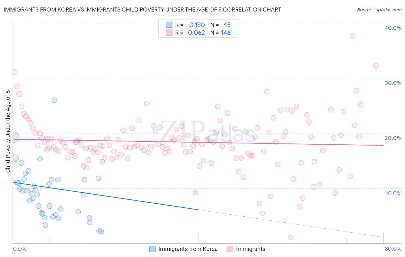 Immigrants from Korea vs Immigrants Child Poverty Under the Age of 5