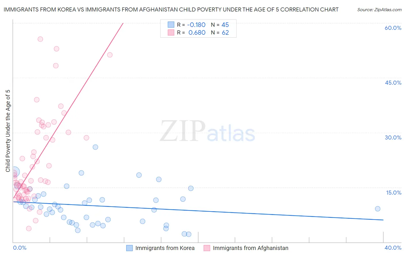 Immigrants from Korea vs Immigrants from Afghanistan Child Poverty Under the Age of 5