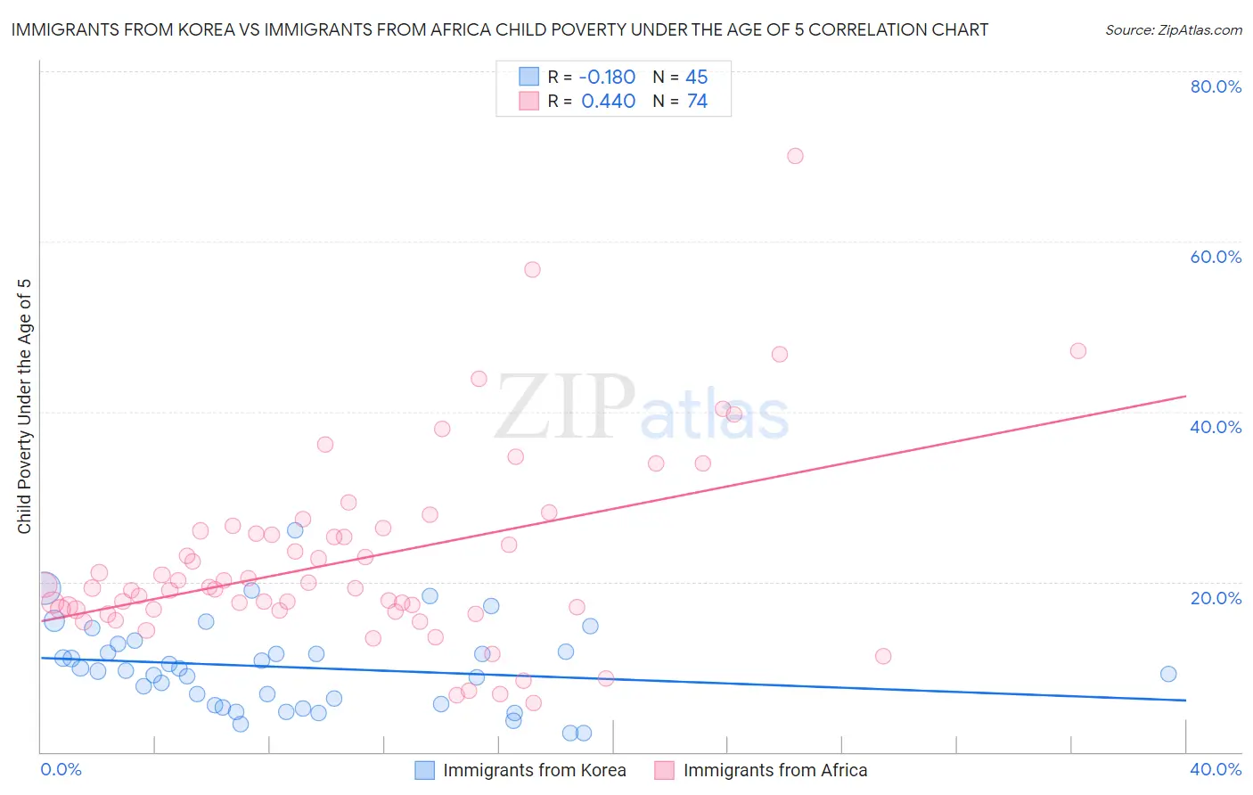 Immigrants from Korea vs Immigrants from Africa Child Poverty Under the Age of 5