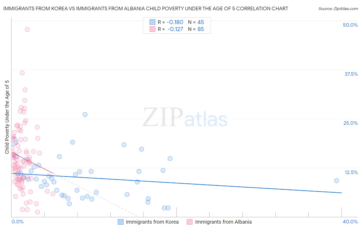 Immigrants from Korea vs Immigrants from Albania Child Poverty Under the Age of 5