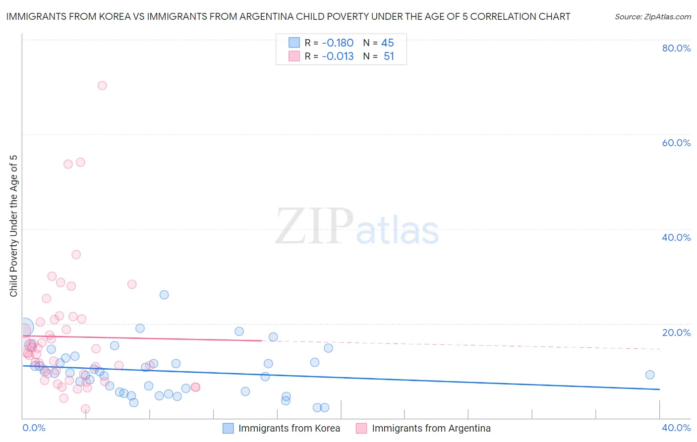 Immigrants from Korea vs Immigrants from Argentina Child Poverty Under the Age of 5