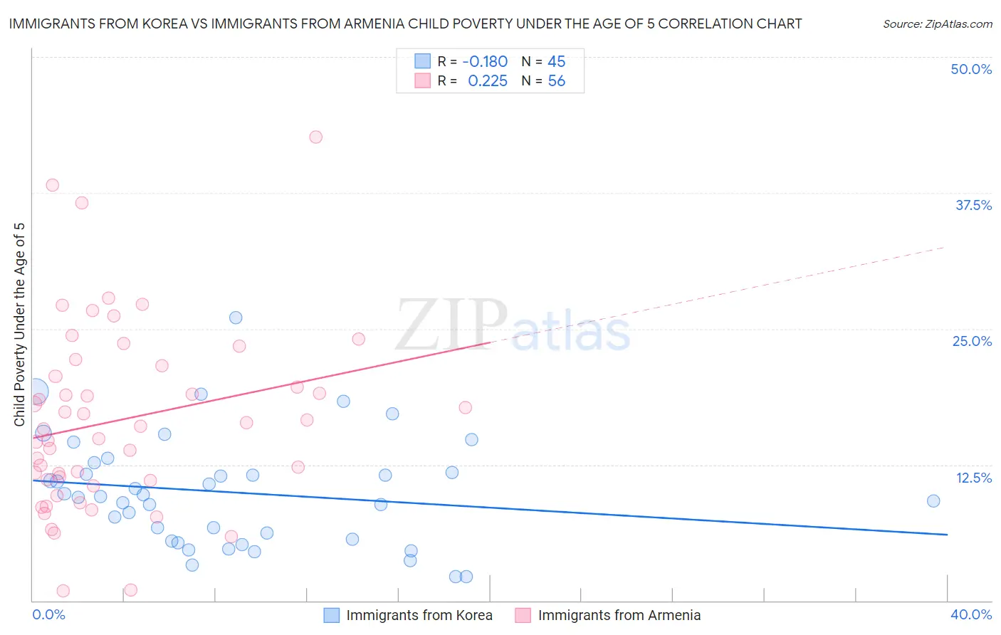 Immigrants from Korea vs Immigrants from Armenia Child Poverty Under the Age of 5