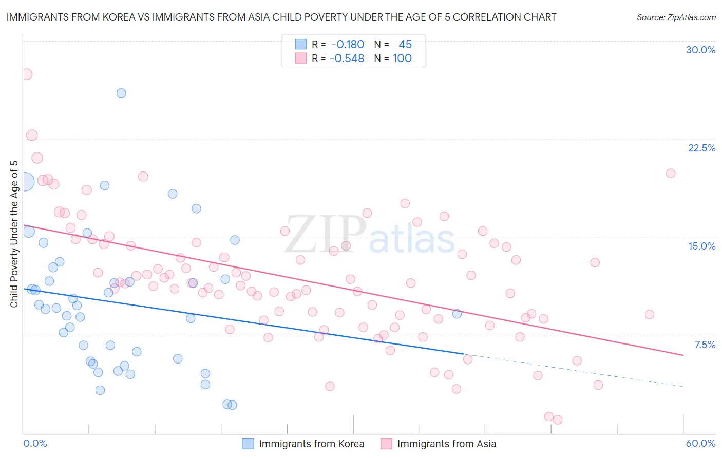 Immigrants from Korea vs Immigrants from Asia Child Poverty Under the Age of 5