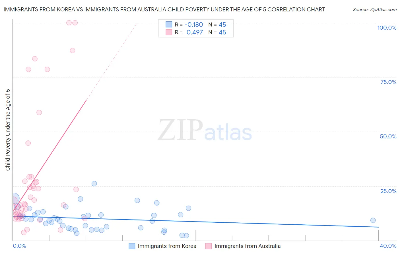 Immigrants from Korea vs Immigrants from Australia Child Poverty Under the Age of 5