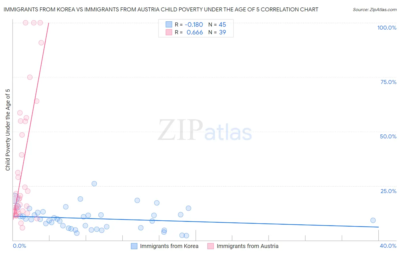 Immigrants from Korea vs Immigrants from Austria Child Poverty Under the Age of 5