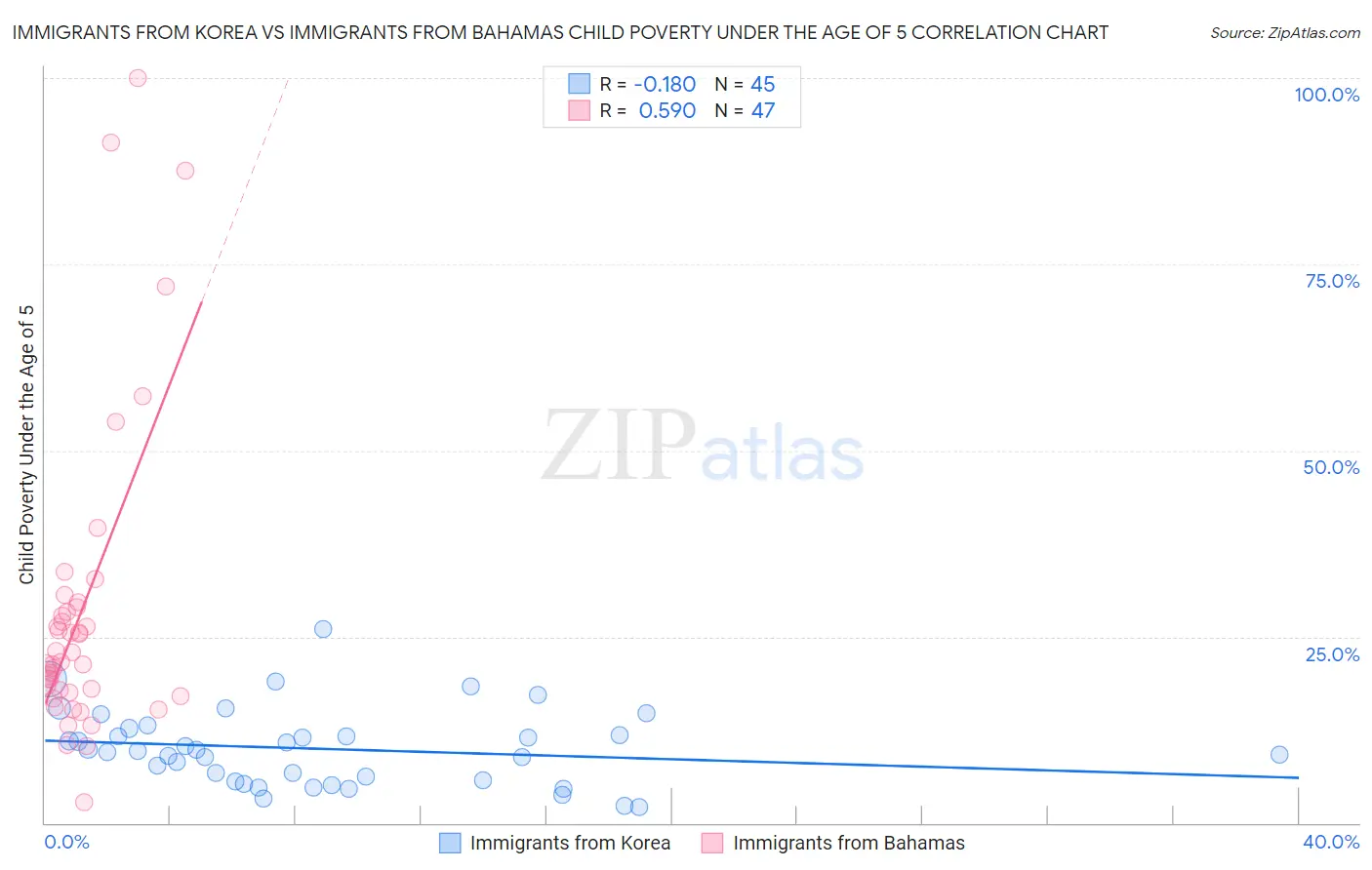 Immigrants from Korea vs Immigrants from Bahamas Child Poverty Under the Age of 5