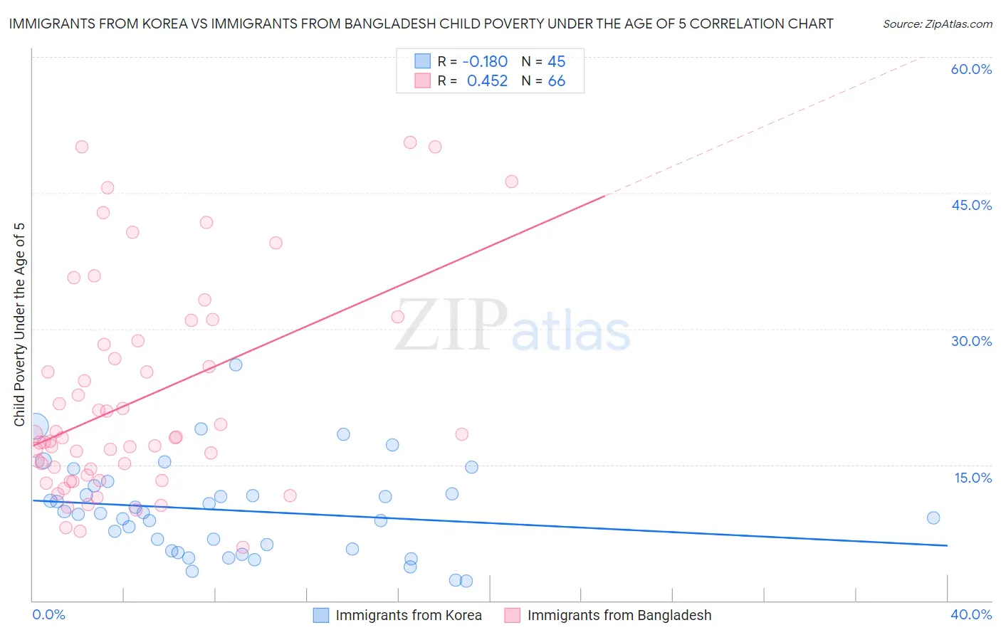 Immigrants from Korea vs Immigrants from Bangladesh Child Poverty Under the Age of 5