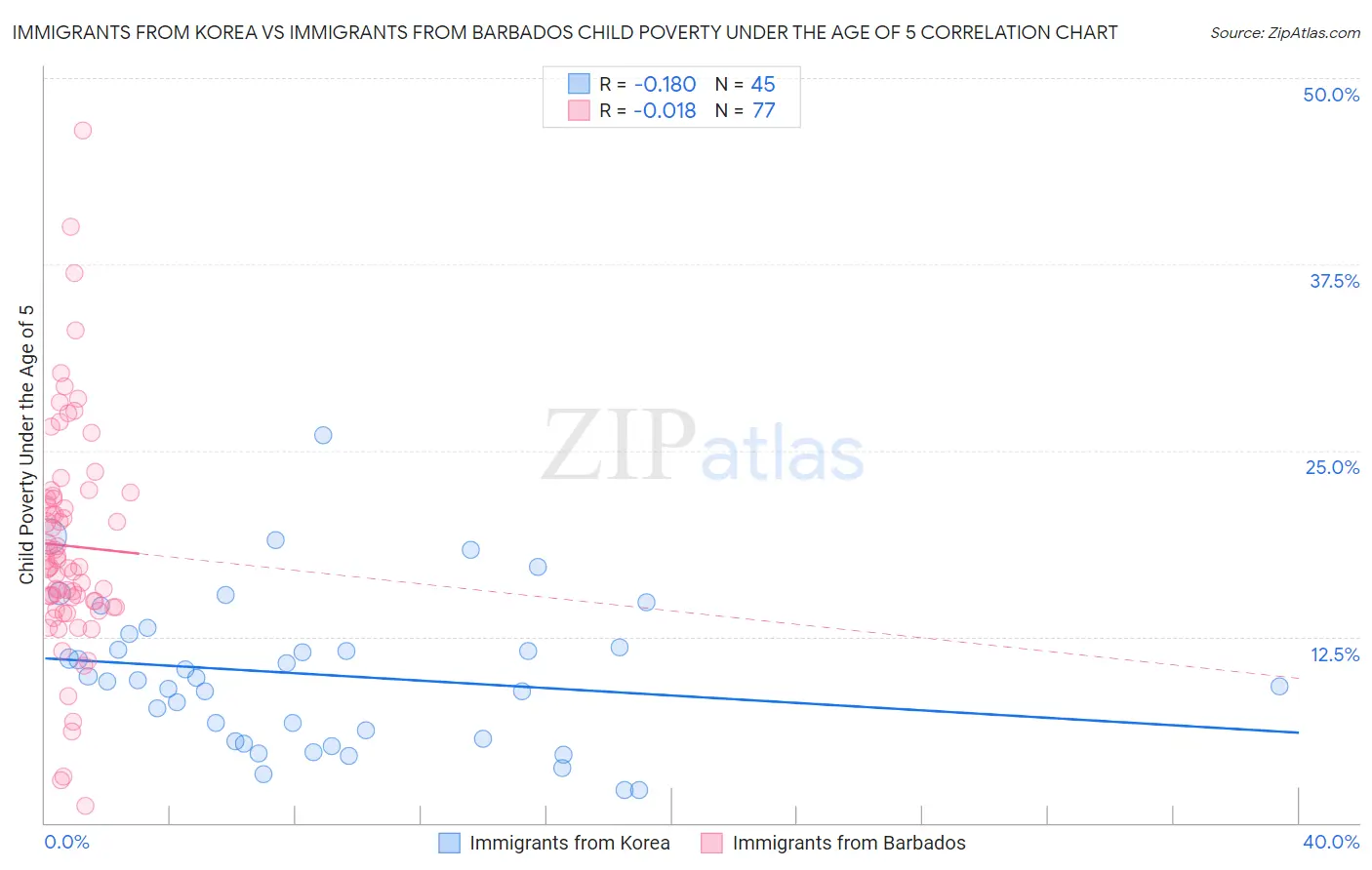 Immigrants from Korea vs Immigrants from Barbados Child Poverty Under the Age of 5