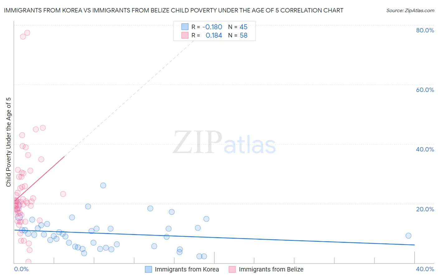 Immigrants from Korea vs Immigrants from Belize Child Poverty Under the Age of 5