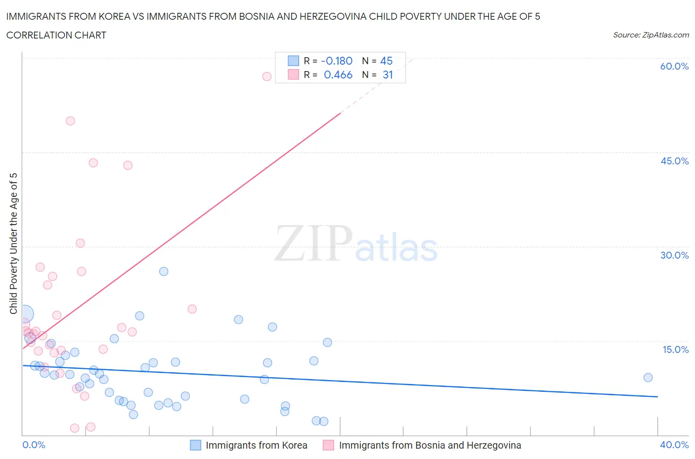 Immigrants from Korea vs Immigrants from Bosnia and Herzegovina Child Poverty Under the Age of 5