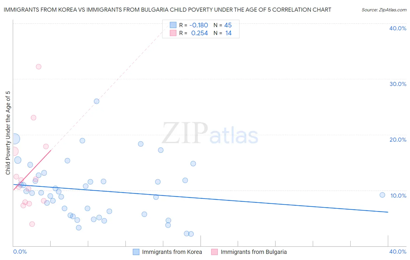 Immigrants from Korea vs Immigrants from Bulgaria Child Poverty Under the Age of 5