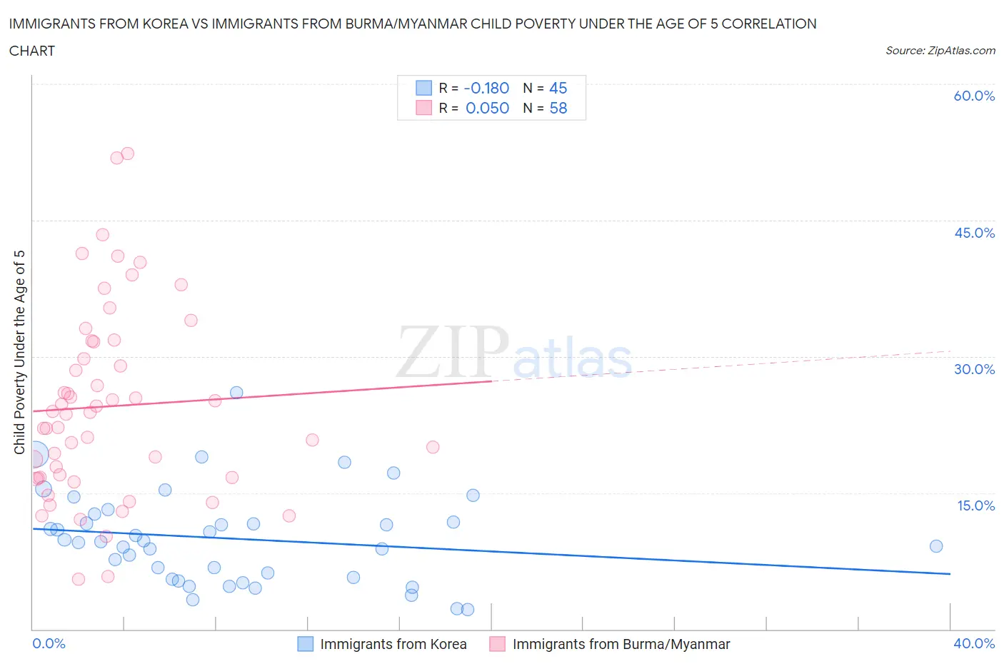 Immigrants from Korea vs Immigrants from Burma/Myanmar Child Poverty Under the Age of 5