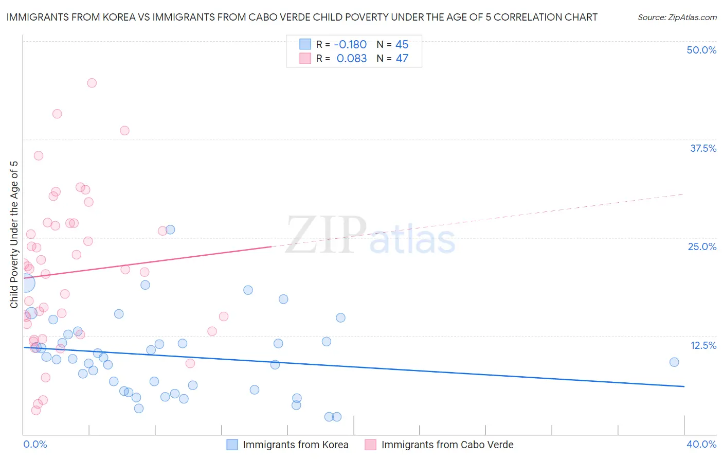 Immigrants from Korea vs Immigrants from Cabo Verde Child Poverty Under the Age of 5
