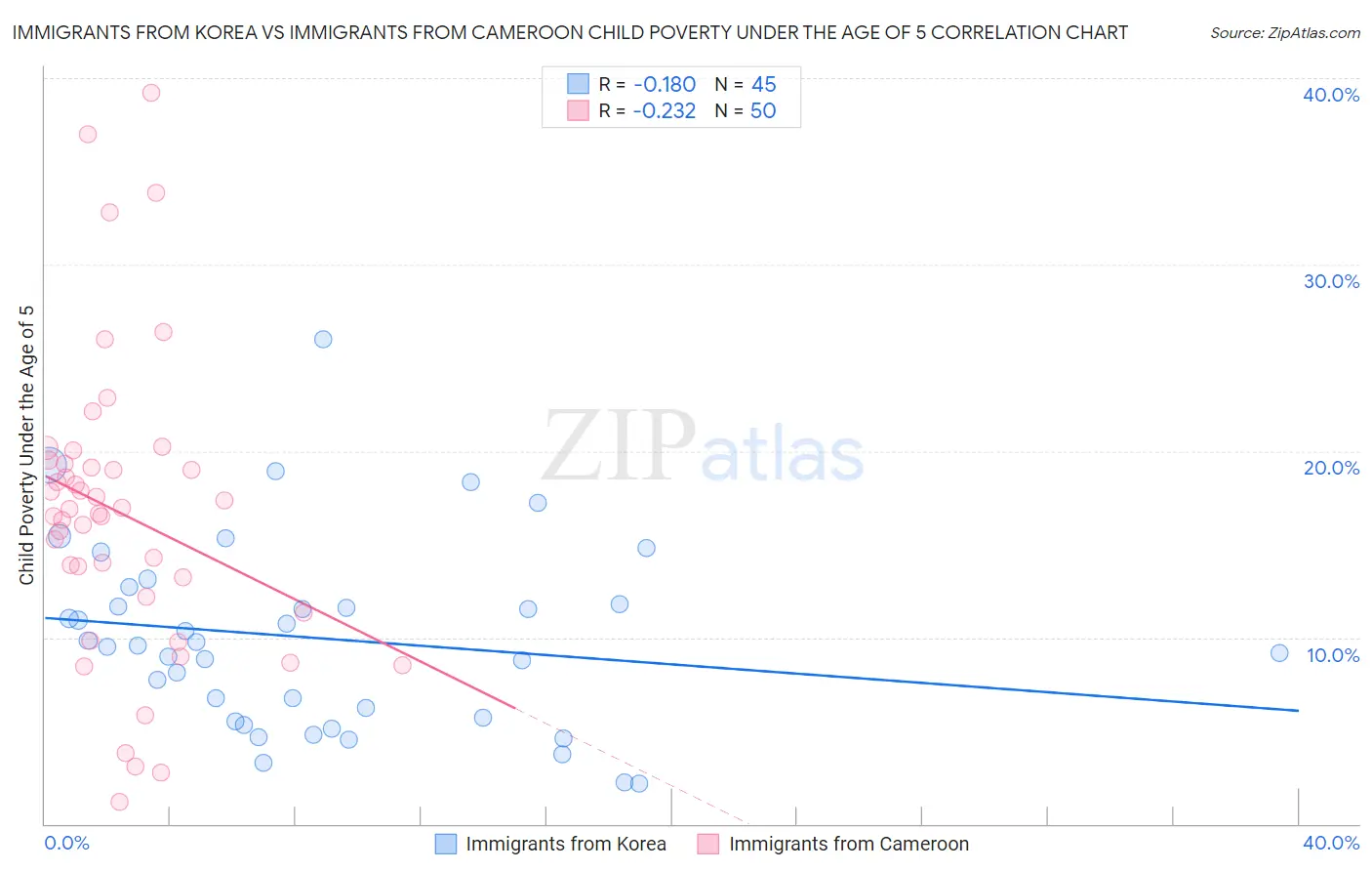 Immigrants from Korea vs Immigrants from Cameroon Child Poverty Under the Age of 5