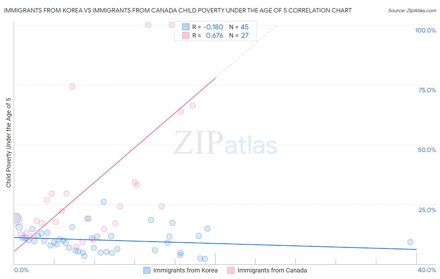 Immigrants from Korea vs Immigrants from Canada Child Poverty Under the Age of 5