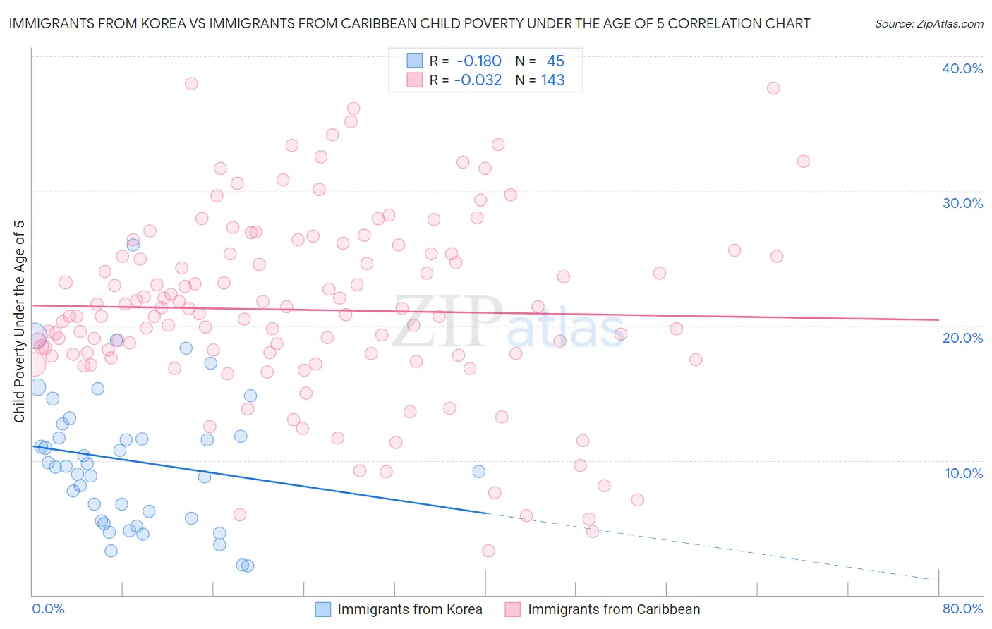 Immigrants from Korea vs Immigrants from Caribbean Child Poverty Under the Age of 5