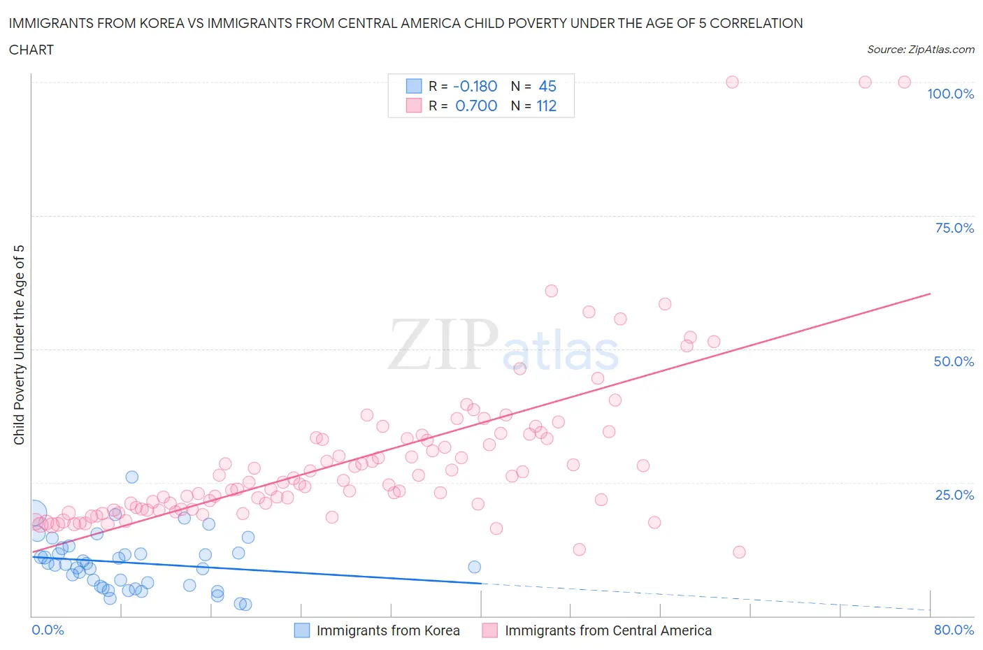 Immigrants from Korea vs Immigrants from Central America Child Poverty Under the Age of 5