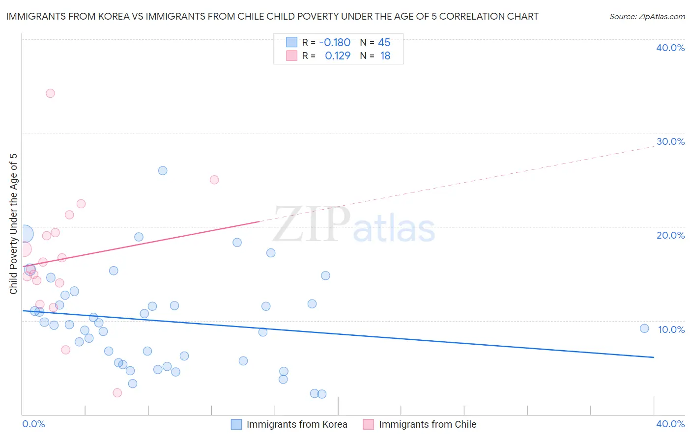 Immigrants from Korea vs Immigrants from Chile Child Poverty Under the Age of 5