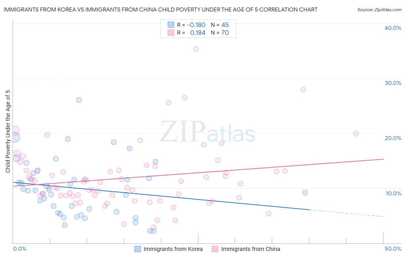 Immigrants from Korea vs Immigrants from China Child Poverty Under the Age of 5