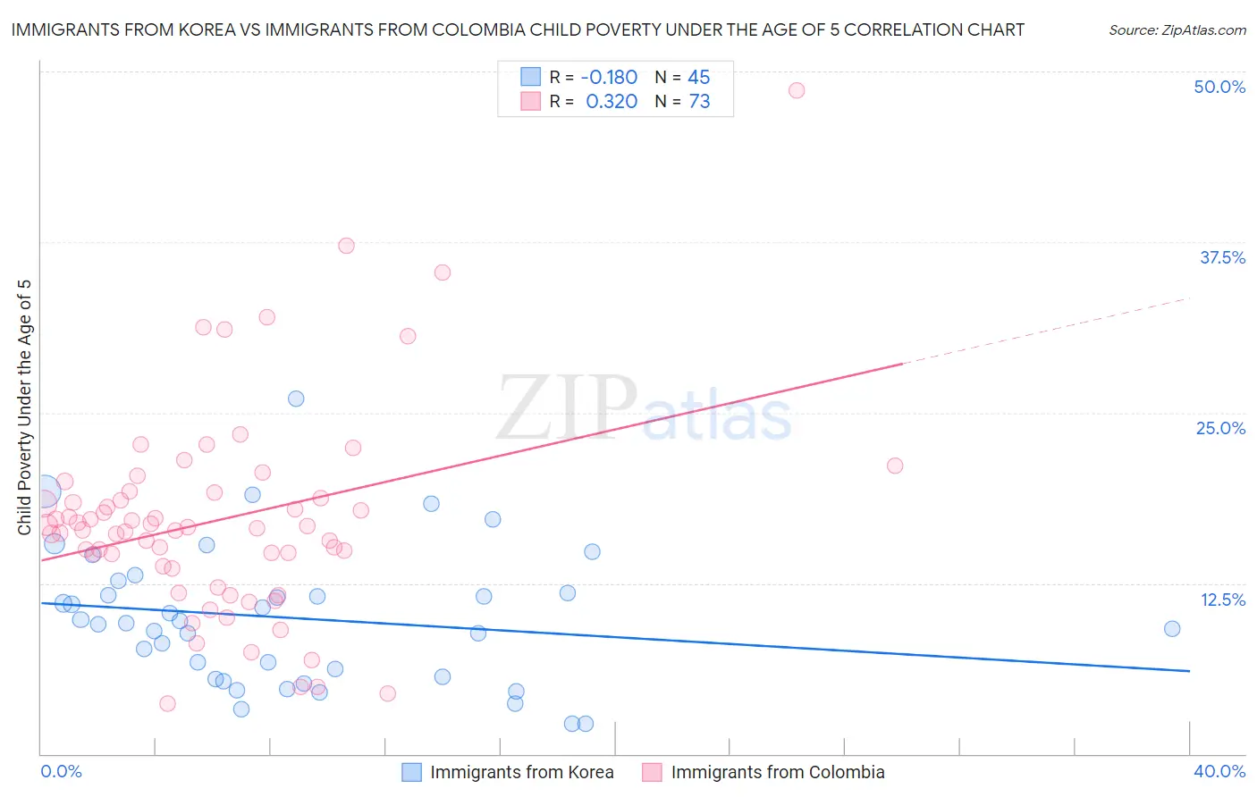 Immigrants from Korea vs Immigrants from Colombia Child Poverty Under the Age of 5