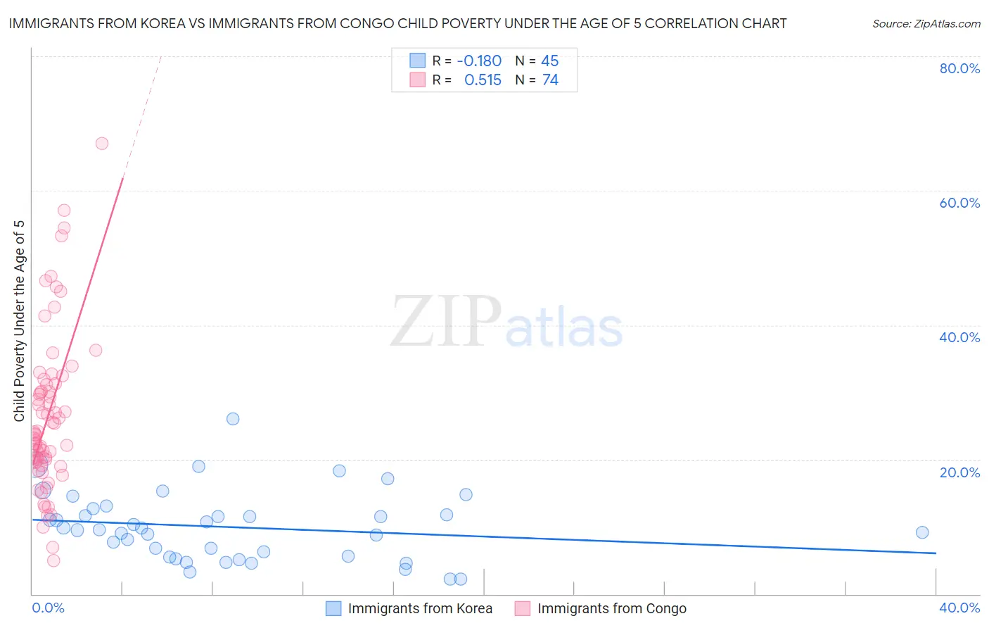 Immigrants from Korea vs Immigrants from Congo Child Poverty Under the Age of 5