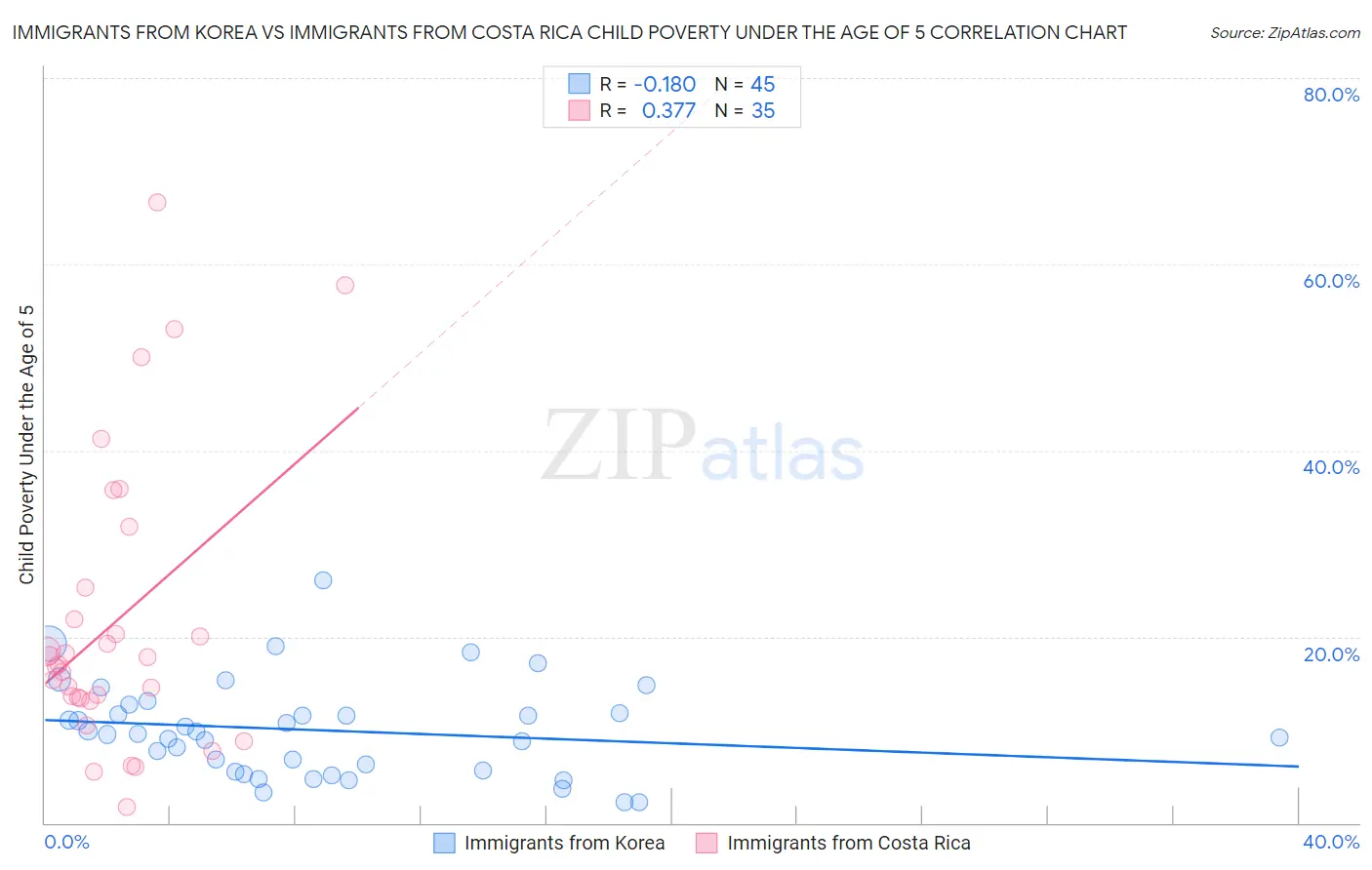 Immigrants from Korea vs Immigrants from Costa Rica Child Poverty Under the Age of 5