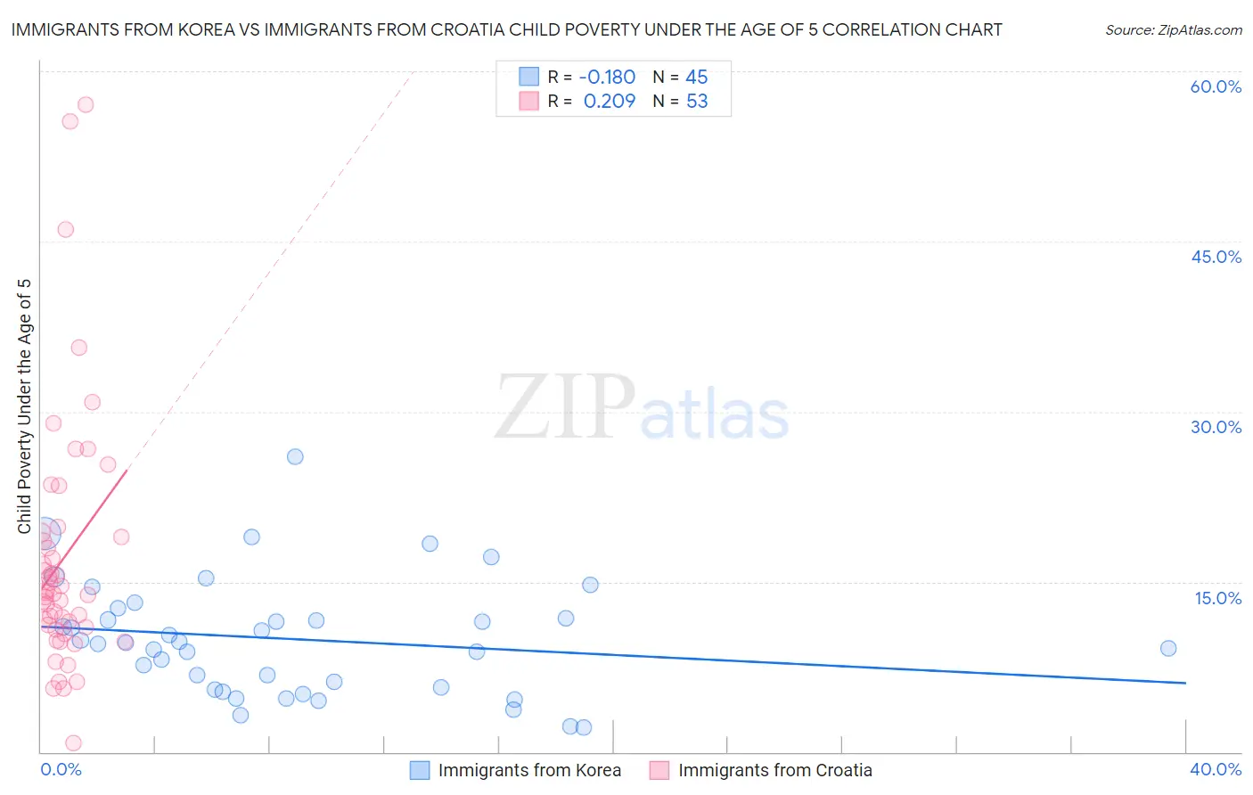 Immigrants from Korea vs Immigrants from Croatia Child Poverty Under the Age of 5